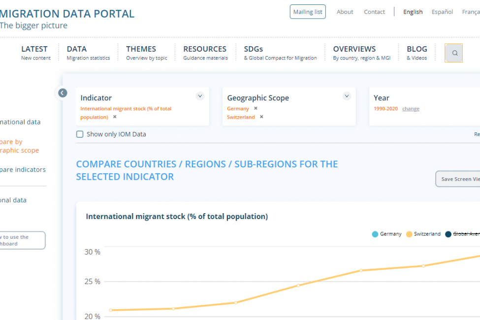 <p>The Portal’s new dashboard allows users to visualize and compare international migration data from different countries, regions and sub-regions.</p>
